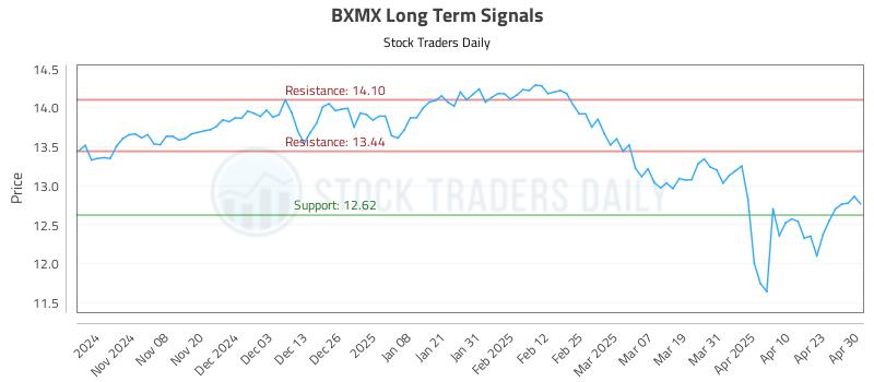 BXMX Long Term Analysis for April 30 2025