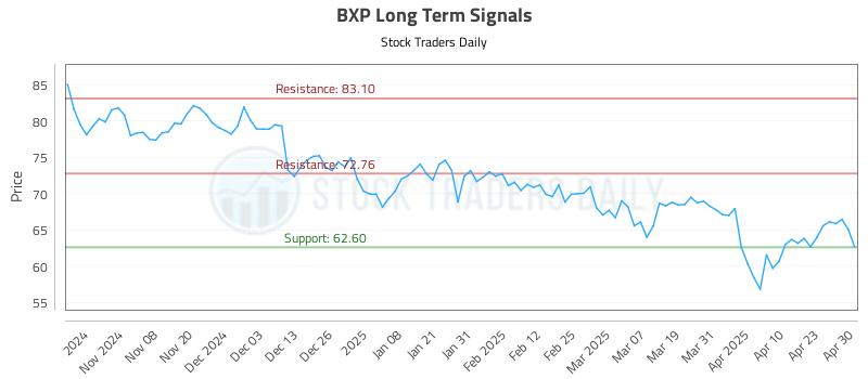 BXP Long Term Analysis for April 30 2025 BXP Long Term Analysis for April 30 2025