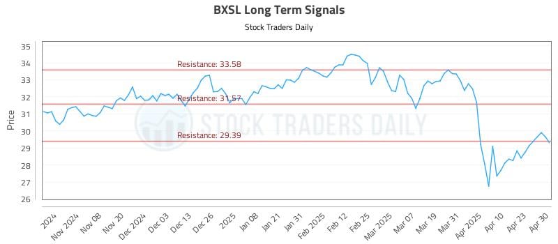 BXSL Long Term Analysis for April 30 2025 BXSL Long Term Analysis for April 30 2025