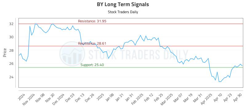 BY Long Term Analysis for April 30 2025 BY Long Term Analysis for April 30 2025