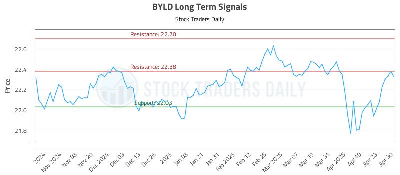 BYLD Long Term Analysis for April 30 2025