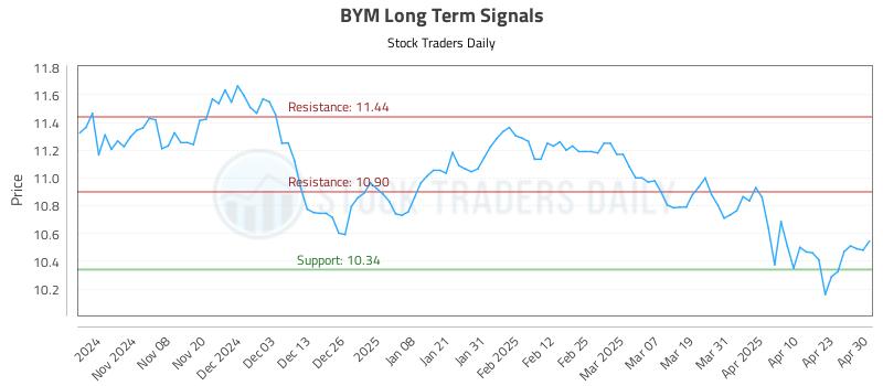 BYM Long Term Analysis for April 30 2025