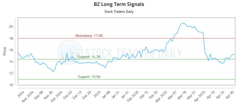 BZ Long Term Analysis for April 30 2025 BZ Long Term Analysis for April 30 2025