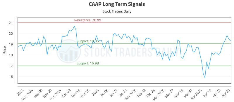 CAAP Long Term Analysis for April 30 2025 CAAP Long Term Analysis for April 30 2025