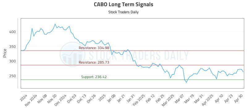 CABO Long Term Analysis for April 30 2025 CABO Long Term Analysis for April 30 2025