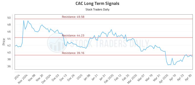 CAC Long Term Analysis for April 30 2025 CAC Long Term Analysis for April 30 2025