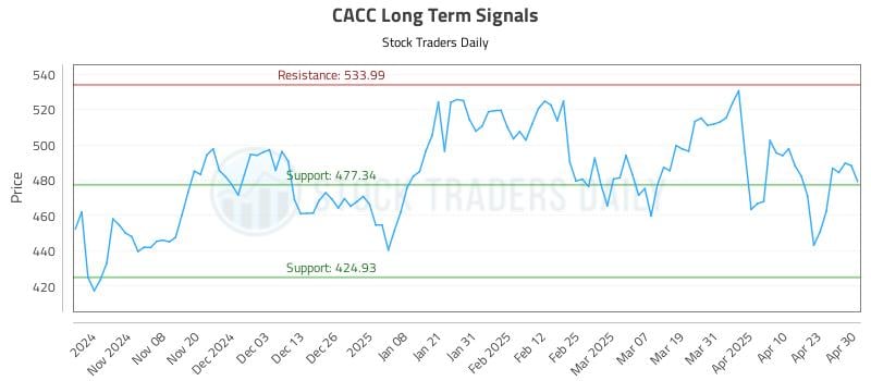 CACC Long Term Analysis for April 30 2025 CACC Long Term Analysis for April 30 2025