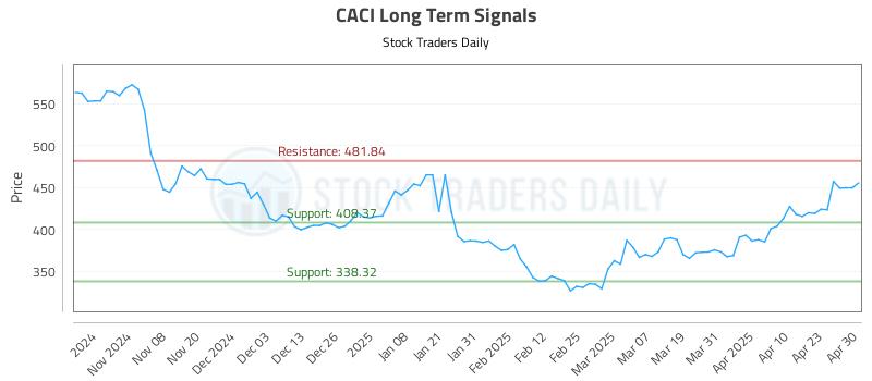 CACI Long Term Analysis for April 30 2025 CACI Long Term Analysis for April 30 2025