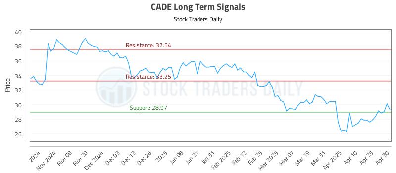 CADE Long Term Analysis for April 30 2025 CADE Long Term Analysis for April 30 2025