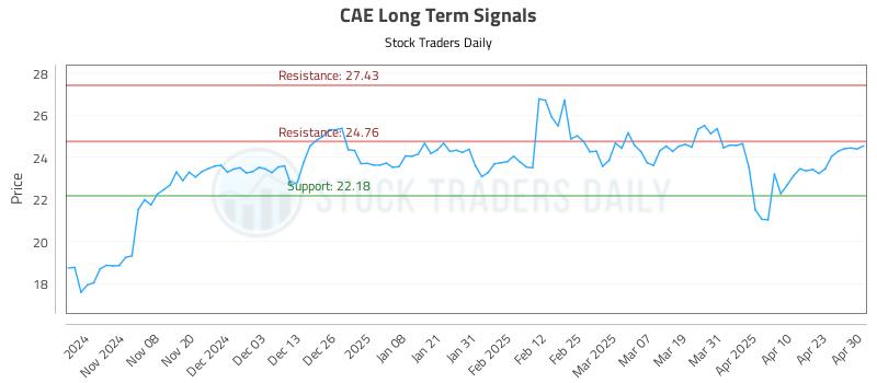 CAE Long Term Analysis for April 30 2025
