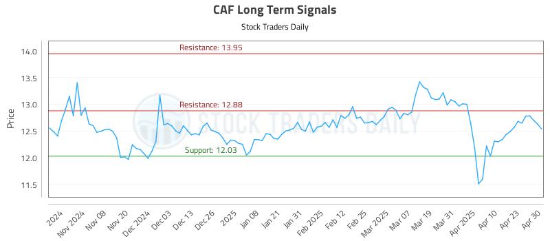 CAF Long Term Analysis for April 30 2025