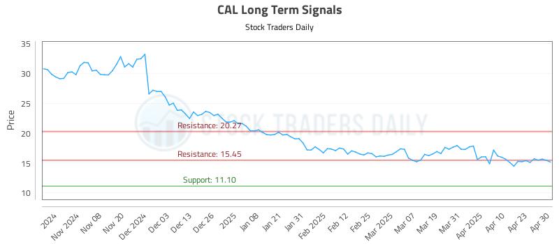 CAL Long Term Analysis for April 30 2025