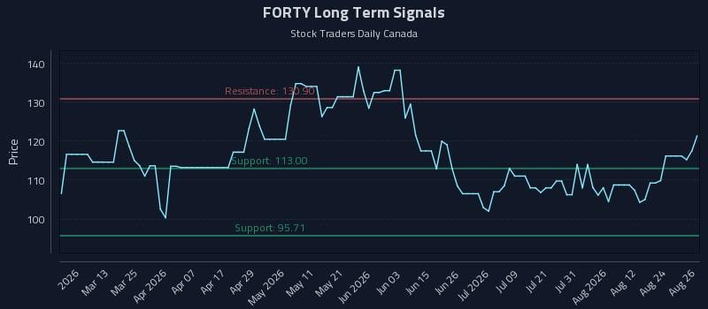 FORTY Long Term Analysis for August 27 2026 FORTY Long Term Analysis for August 27 2026