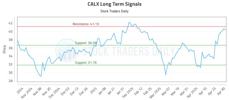 CALX Long Term Analysis for April 30 2025