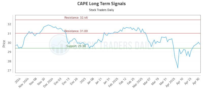 CAPE Long Term Analysis for April 30 2025 CAPE Long Term Analysis for April 30 2025