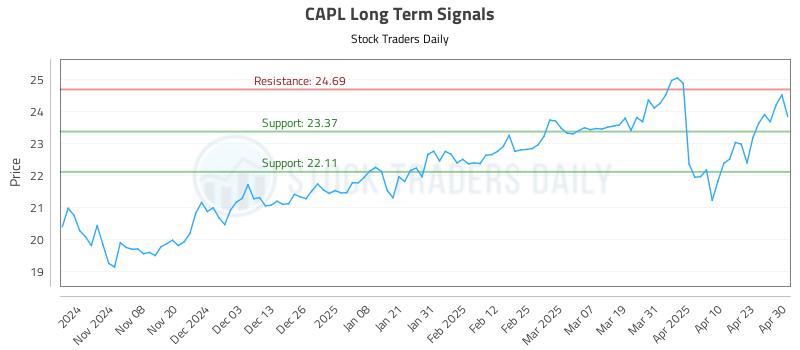 CAPL Long Term Analysis for April 30 2025 CAPL Long Term Analysis for April 30 2025