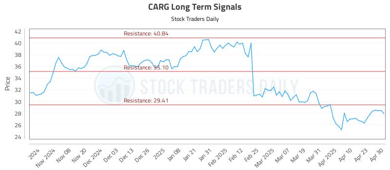 CARG Long Term Analysis for April 30 2025 CARG Long Term Analysis for April 30 2025