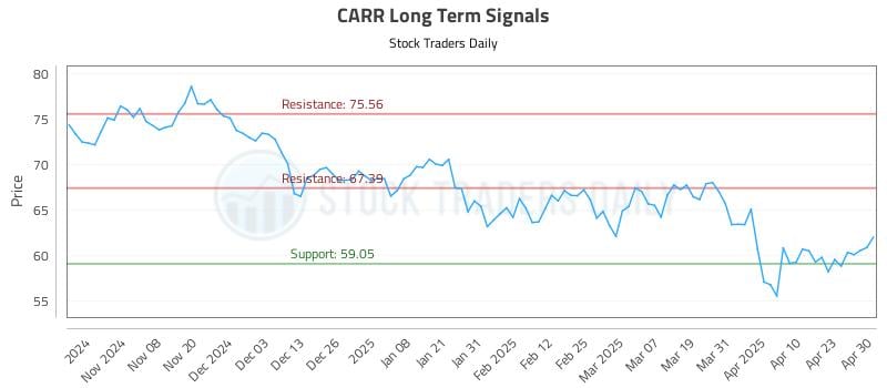 CARR Long Term Analysis for April 30 2025