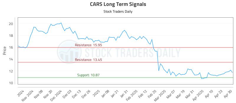 CARS Long Term Analysis for April 30 2025 CARS Long Term Analysis for April 30 2025