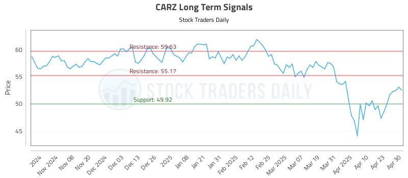CARZ Long Term Analysis for April 30 2025 CARZ Long Term Analysis for April 30 2025