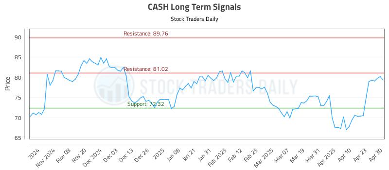 CASH Long Term Analysis for April 30 2025 CASH Long Term Analysis for April 30 2025