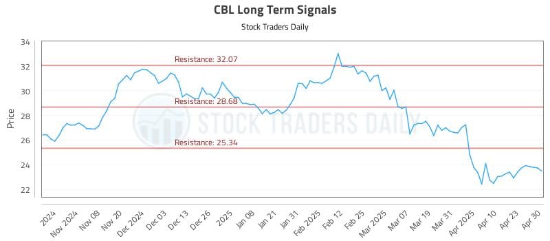 CBL Long Term Analysis for April 30 2025 CBL Long Term Analysis for April 30 2025