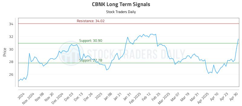 CBNK Long Term Analysis for April 30 2025 CBNK Long Term Analysis for April 30 2025