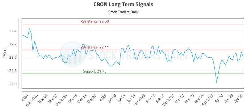 CBON Long Term Analysis for April 30 2025