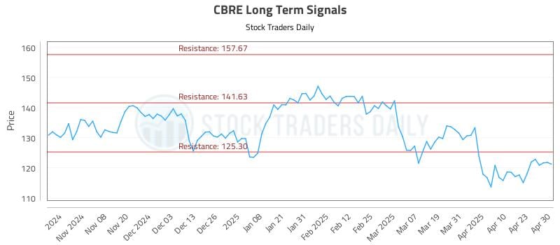 CBRE Long Term Analysis for April 30 2025 CBRE Long Term Analysis for April 30 2025