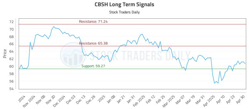 CBSH Long Term Analysis for April 30 2025 CBSH Long Term Analysis for April 30 2025