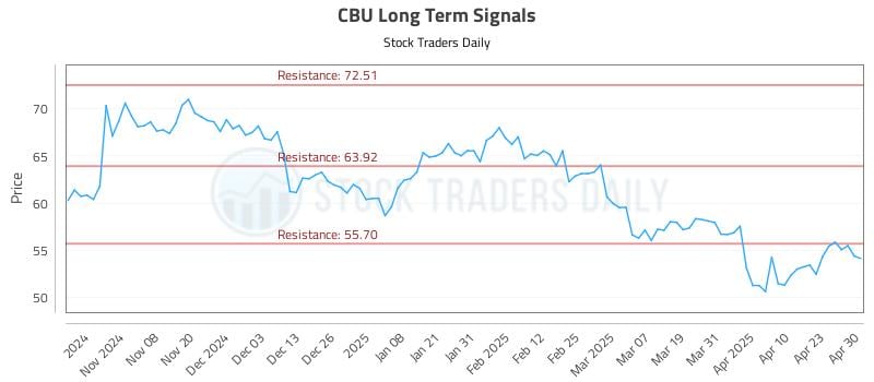 CBU Long Term Analysis for April 30 2025 CBU Long Term Analysis for April 30 2025