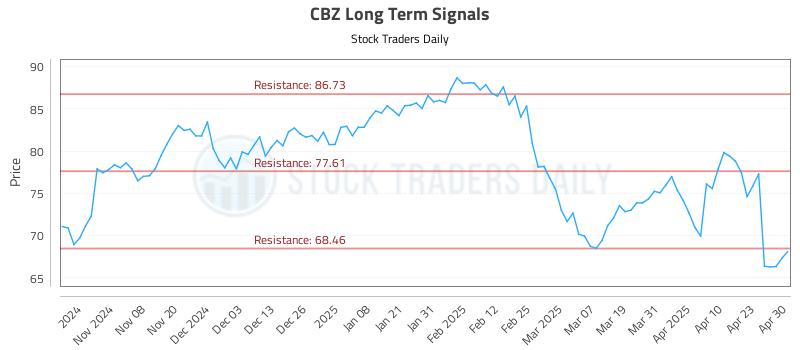 CBZ Long Term Analysis for April 30 2025 CBZ Long Term Analysis for April 30 2025