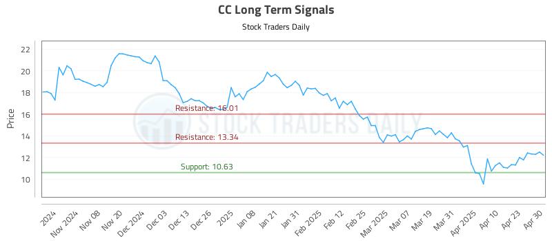 CC Long Term Analysis for April 30 2025 CC Long Term Analysis for April 30 2025