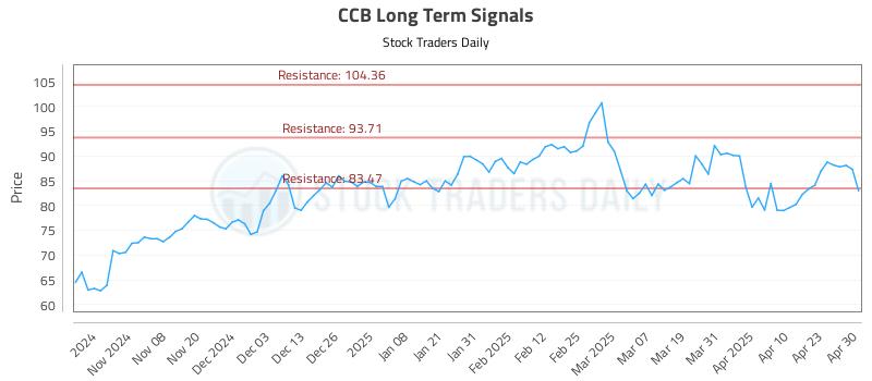 CCB Long Term Analysis for April 30 2025