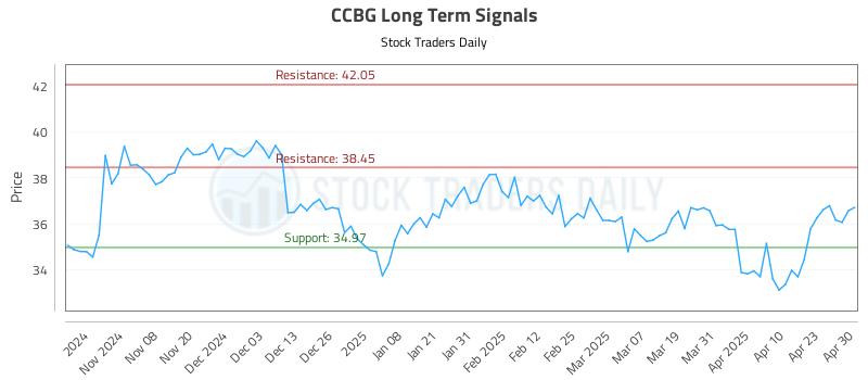 CCBG Long Term Analysis for April 30 2025