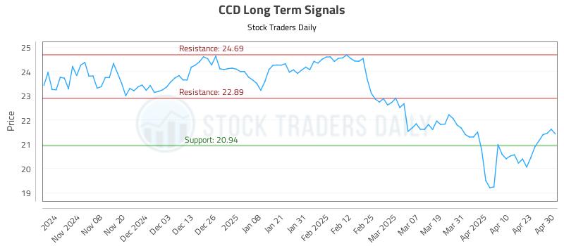 CCD Long Term Analysis for April 30 2025