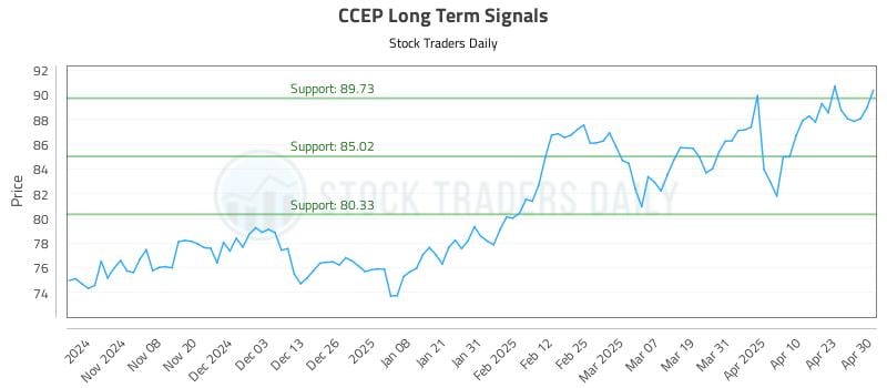 CCEP Long Term Analysis for April 30 2025