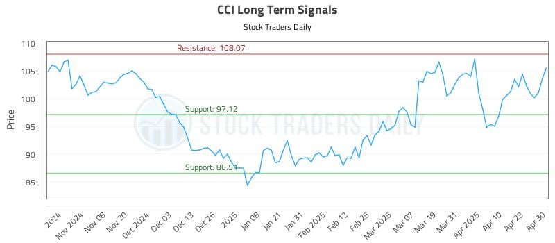 CCI Long Term Analysis for April 30 2025