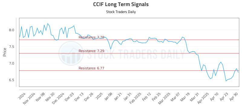 CCIF Long Term Analysis for April 30 2025 CCIF Long Term Analysis for April 30 2025
