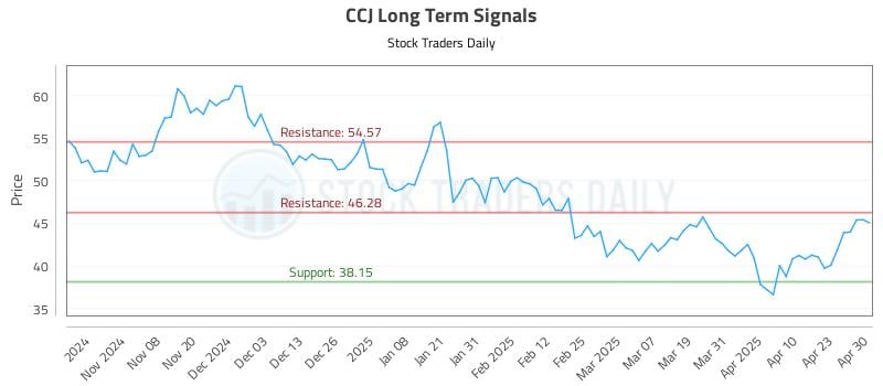 CCJ Long Term Analysis for April 30 2025 CCJ Long Term Analysis for April 30 2025