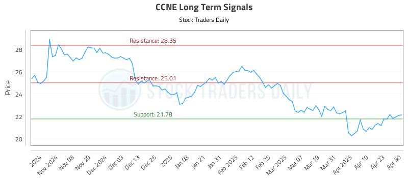 CCNE Long Term Analysis for April 30 2025 CCNE Long Term Analysis for April 30 2025