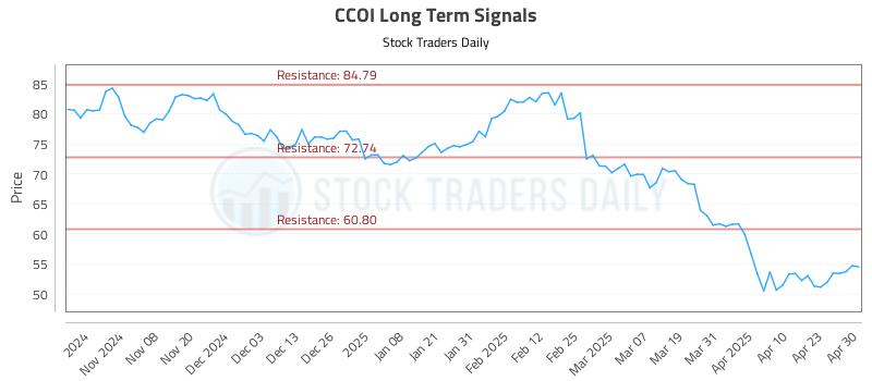 CCOI Long Term Analysis for April 30 2025