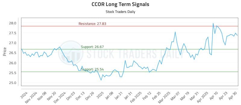 CCOR Long Term Analysis for April 30 2025 CCOR Long Term Analysis for April 30 2025