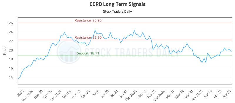 CCRD Long Term Analysis for April 30 2025 CCRD Long Term Analysis for April 30 2025