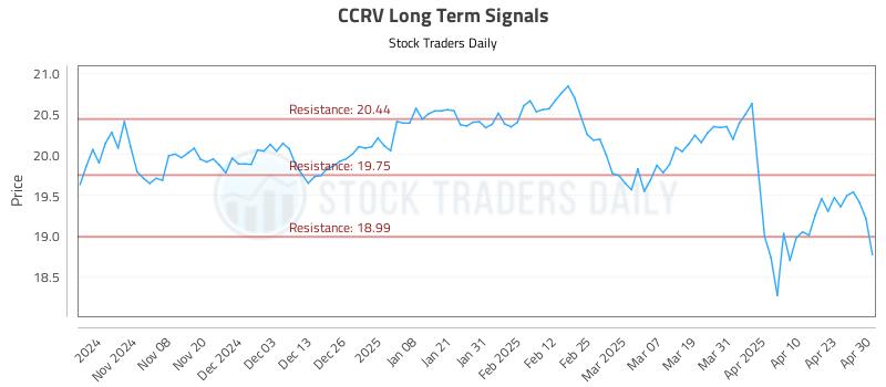 CCRV Long Term Analysis for April 30 2025 CCRV Long Term Analysis for April 30 2025