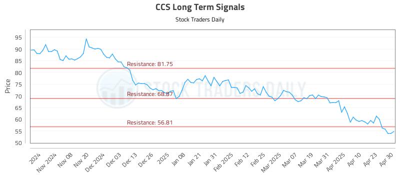 CCS Long Term Analysis for April 30 2025
