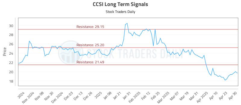 CCSI Long Term Analysis for April 30 2025 CCSI Long Term Analysis for April 30 2025