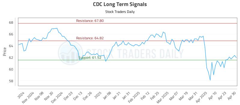 CDC Long Term Analysis for April 30 2025