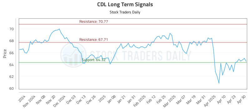CDL Long Term Analysis for April 30 2025 CDL Long Term Analysis for April 30 2025