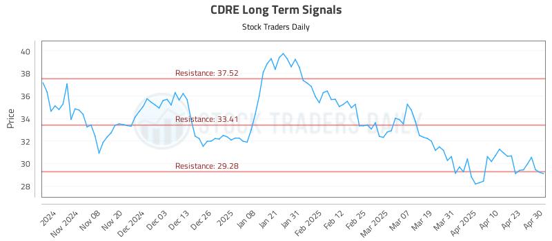 CDRE Long Term Analysis for April 30 2025 CDRE Long Term Analysis for April 30 2025